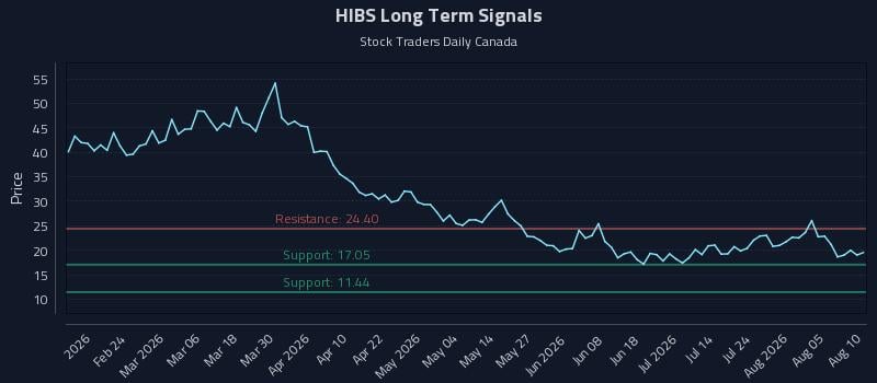 HIBS Long Term Analysis for August 10 2026 HIBS Long Term Analysis for August 10 2026