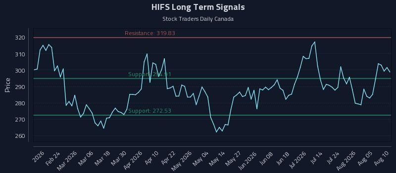 HIFS Long Term Analysis for August 10 2026 HIFS Long Term Analysis for August 10 2026