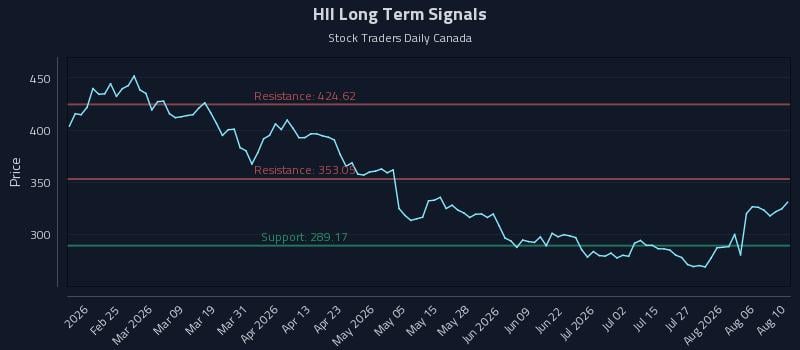 HII Long Term Analysis for August 11 2026 HII Long Term Analysis for August 11 2026