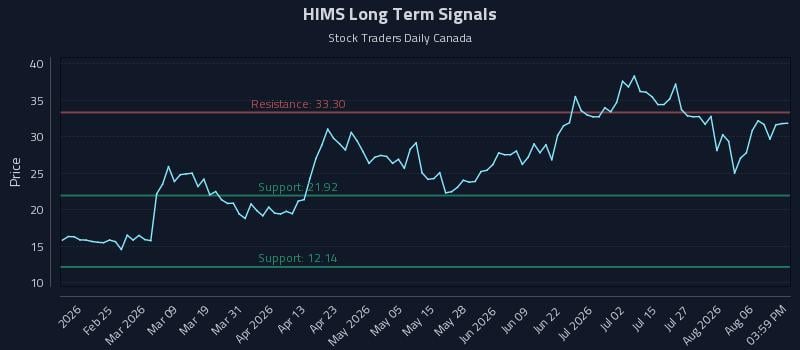 HIMS Long Term Analysis for August 11 2026 HIMS Long Term Analysis for August 11 2026