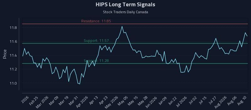 HIPS Long Term Analysis for August 11 2026 HIPS Long Term Analysis for August 11 2026