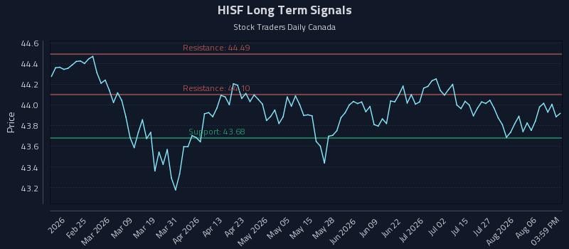 HISF Long Term Analysis for August 11 2026 HISF Long Term Analysis for August 11 2026