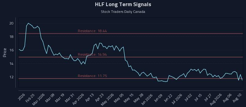 HLF Long Term Analysis for August 11 2026 HLF Long Term Analysis for August 11 2026