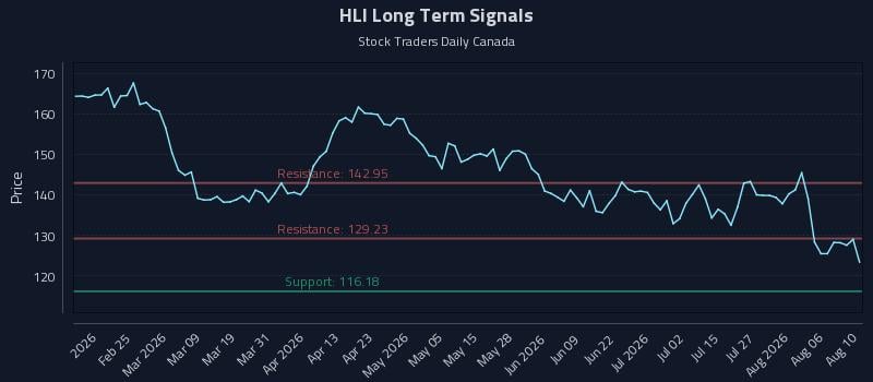 HLI Long Term Analysis for August 11 2026 HLI Long Term Analysis for August 11 2026
