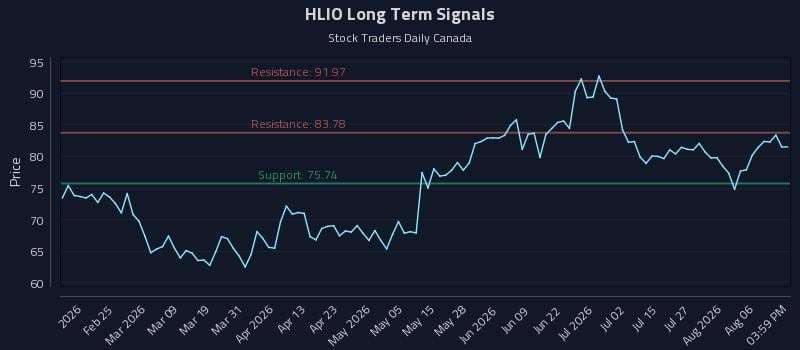 HLIO Long Term Analysis for August 11 2026