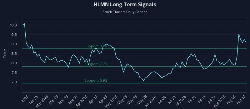 HLMN Long Term Analysis for August 11 2026 HLMN Long Term Analysis for August 11 2026