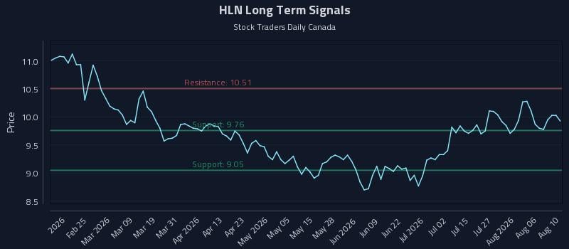 HLN Long Term Analysis for August 11 2026 HLN Long Term Analysis for August 11 2026