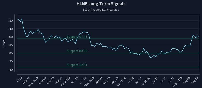 HLNE Long Term Analysis for August 11 2026 HLNE Long Term Analysis for August 11 2026