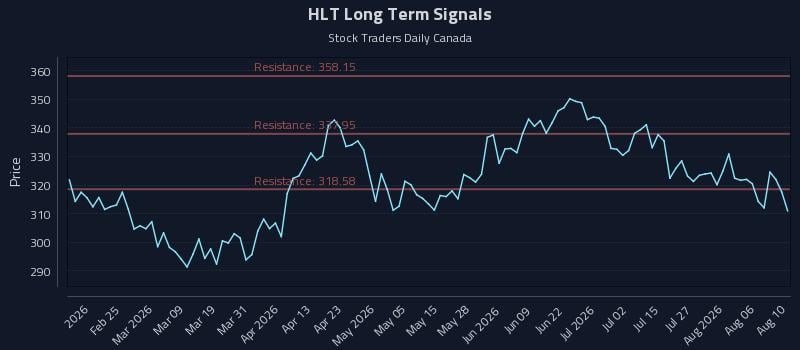 HLT Long Term Analysis for August 11 2026 HLT Long Term Analysis for August 11 2026