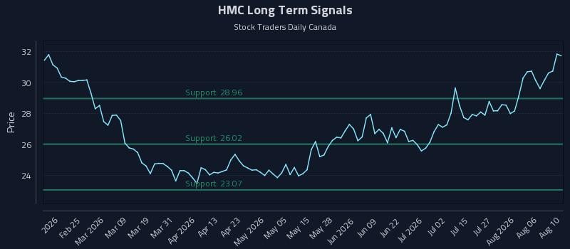 HMC Long Term Analysis for August 11 2026 HMC Long Term Analysis for August 11 2026