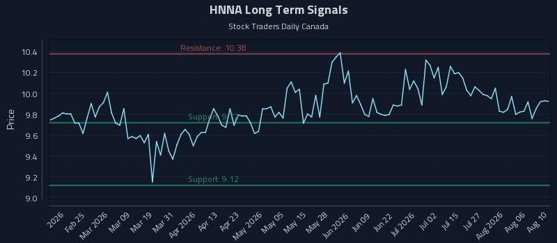 HNNA Long Term Analysis for August 11 2026 HNNA Long Term Analysis for August 11 2026
