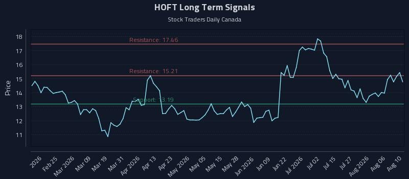 HOFT Long Term Analysis for August 11 2026