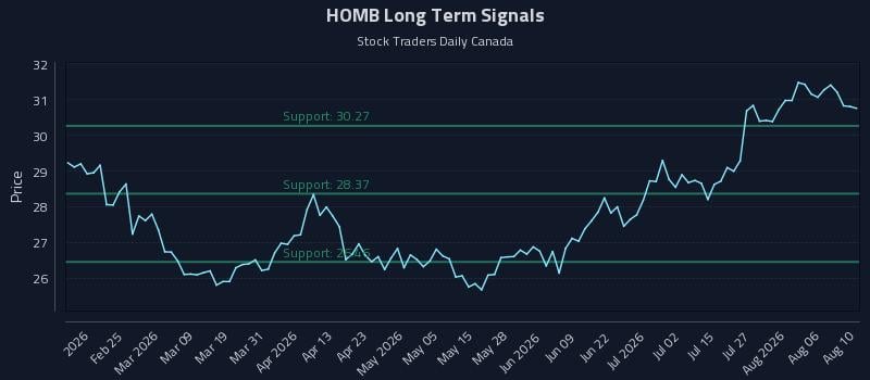 HOMB Long Term Analysis for August 11 2026 HOMB Long Term Analysis for August 11 2026