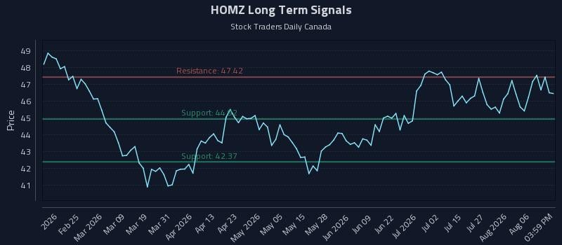 HOMZ Long Term Analysis for August 11 2026 HOMZ Long Term Analysis for August 11 2026