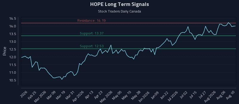 HOPE Long Term Analysis for August 11 2026 HOPE Long Term Analysis for August 11 2026