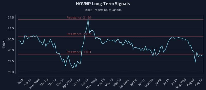 HOVNP Long Term Analysis for August 11 2026 HOVNP Long Term Analysis for August 11 2026