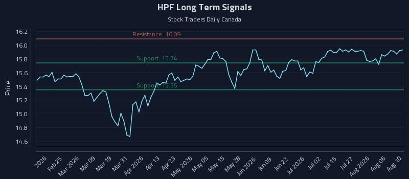 HPF Long Term Analysis for August 11 2026 HPF Long Term Analysis for August 11 2026