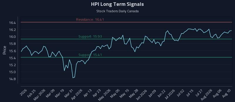 HPI Long Term Analysis for August 11 2026