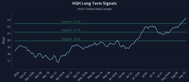 HQH Long Term Analysis for August 11 2026 HQH Long Term Analysis for August 11 2026