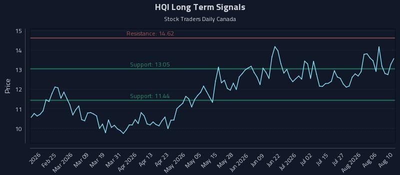 HQI Long Term Analysis for August 11 2026 HQI Long Term Analysis for August 11 2026
