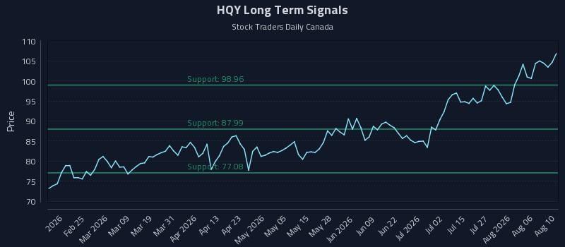 HQY Long Term Analysis for August 11 2026 HQY Long Term Analysis for August 11 2026