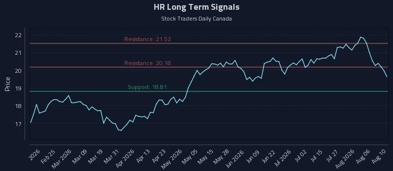 HR Long Term Analysis for August 11 2026 HR Long Term Analysis for August 11 2026