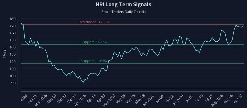 HRI Long Term Analysis for August 11 2026 HRI Long Term Analysis for August 11 2026