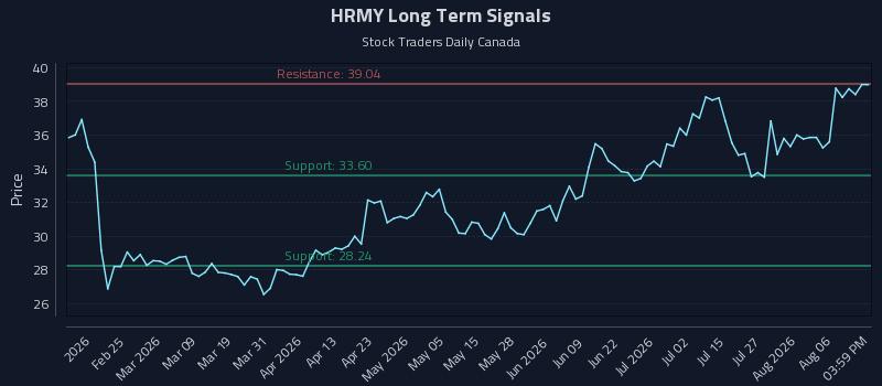 HRMY Long Term Analysis for August 11 2026 HRMY Long Term Analysis for August 11 2026