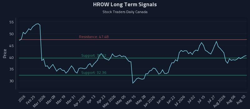 HROW Long Term Analysis for August 11 2026 HROW Long Term Analysis for August 11 2026