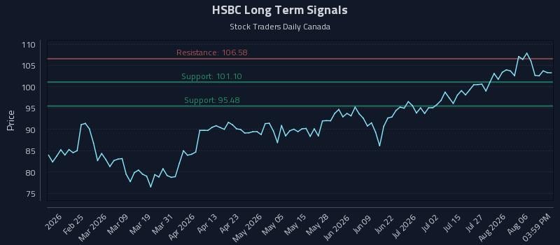 HSBC Long Term Analysis for August 11 2026 HSBC Long Term Analysis for August 11 2026