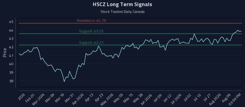 HSCZ Long Term Analysis for August 11 2026