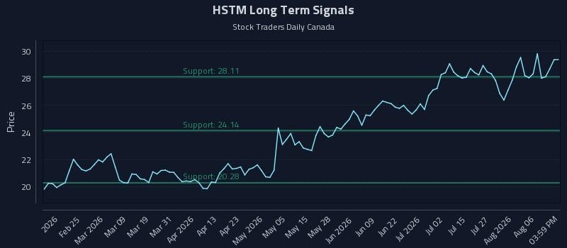 HSTM Long Term Analysis for August 11 2026 HSTM Long Term Analysis for August 11 2026