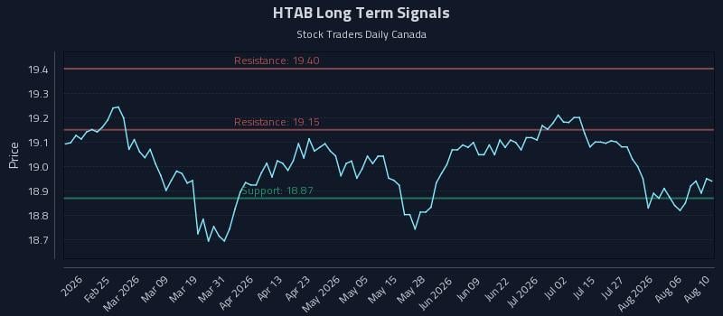 HTAB Long Term Analysis for August 11 2026