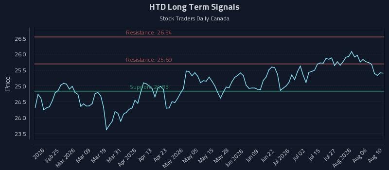 HTD Long Term Analysis for August 11 2026 HTD Long Term Analysis for August 11 2026