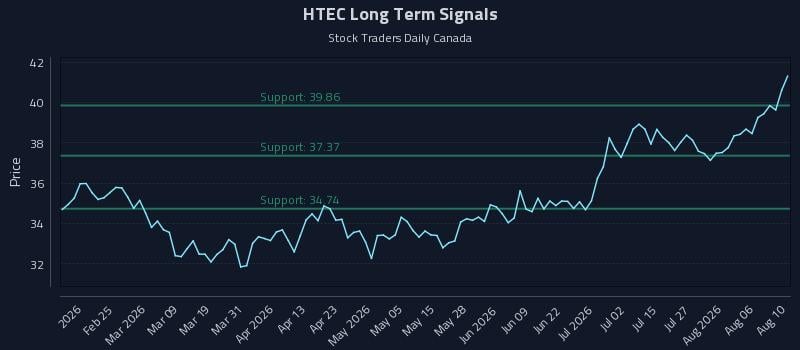HTEC Long Term Analysis for August 11 2026 HTEC Long Term Analysis for August 11 2026