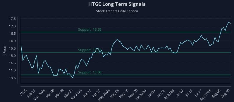 HTGC Long Term Analysis for August 11 2026 HTGC Long Term Analysis for August 11 2026