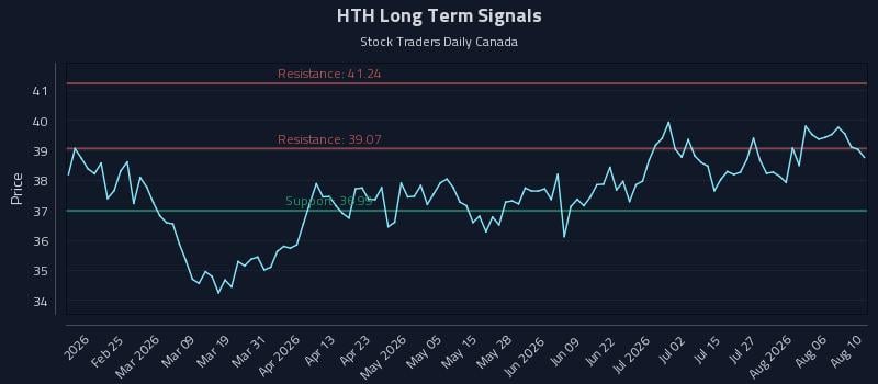 HTH Long Term Analysis for August 11 2026