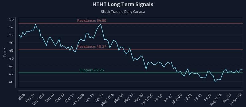 HTHT Long Term Analysis for August 11 2026 HTHT Long Term Analysis for August 11 2026