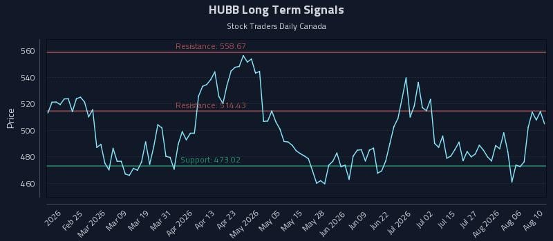 HUBB Long Term Analysis for August 11 2026 HUBB Long Term Analysis for August 11 2026