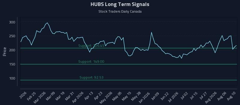 HUBS Long Term Analysis for August 11 2026
