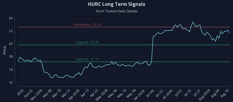 HURC Long Term Analysis for August 11 2026 HURC Long Term Analysis for August 11 2026