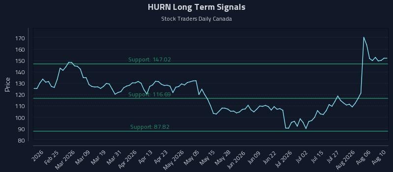 HURN Long Term Analysis for August 11 2026 HURN Long Term Analysis for August 11 2026