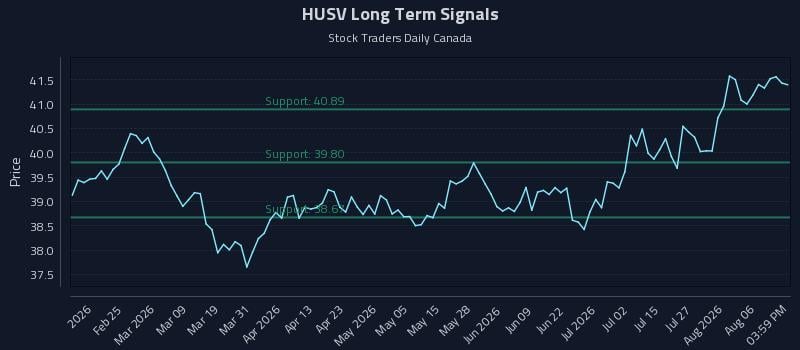 HUSV Long Term Analysis for August 11 2026 HUSV Long Term Analysis for August 11 2026