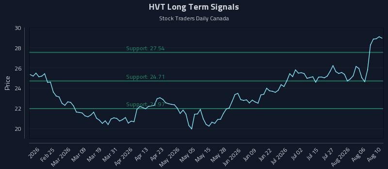 HVT Long Term Analysis for August 11 2026