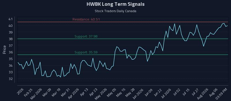 HWBK Long Term Analysis for August 11 2026 HWBK Long Term Analysis for August 11 2026