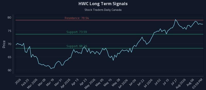 HWC Long Term Analysis for August 11 2026 HWC Long Term Analysis for August 11 2026