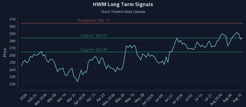 HWM Long Term Analysis for August 11 2026 HWM Long Term Analysis for August 11 2026
