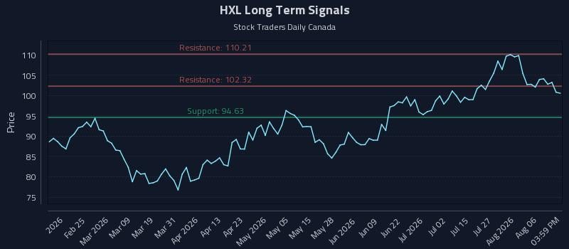 HXL Long Term Analysis for August 11 2026 HXL Long Term Analysis for August 11 2026