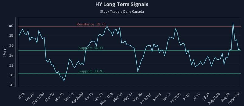HY Long Term Analysis for August 11 2026 HY Long Term Analysis for August 11 2026