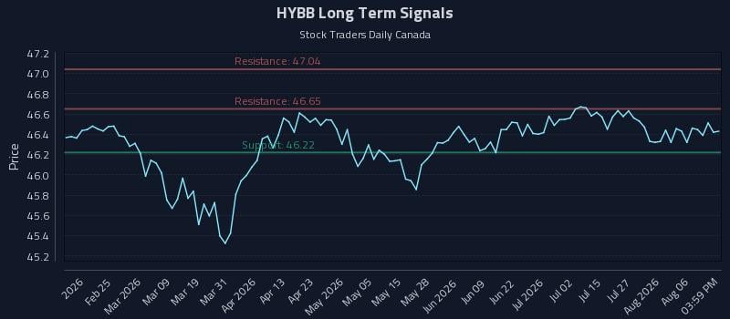 HYBB Long Term Analysis for August 11 2026 HYBB Long Term Analysis for August 11 2026